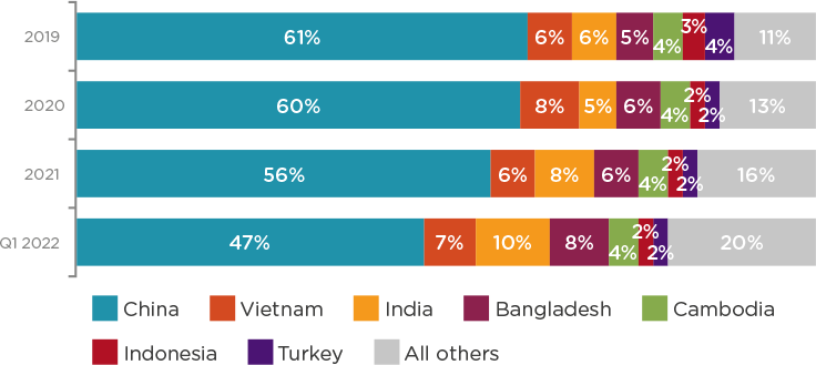 Fig. 1. US and EU buyers' top sourcing markets by share q2 barometer 2022 fig 1
