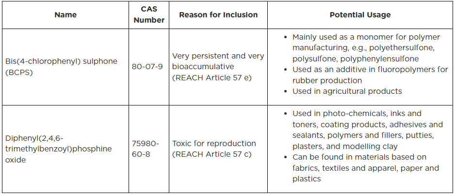 mar2023-echa-svhc_table