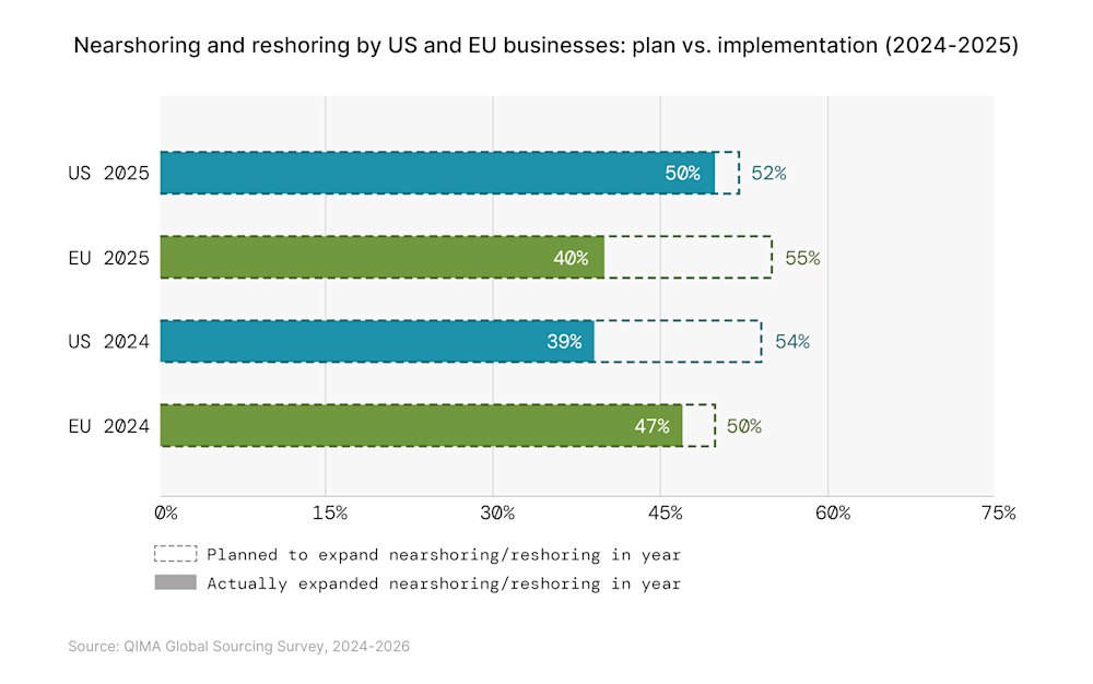 Bar chart comparing planned versus actual nearshoring and reshoring expansion among US and EU businesses, 2024-2025, showing follow-through rates of roughly 70-90%. Nearshoring and reshoring: plans vs. implementation, US and EU businesses (2024-2025)