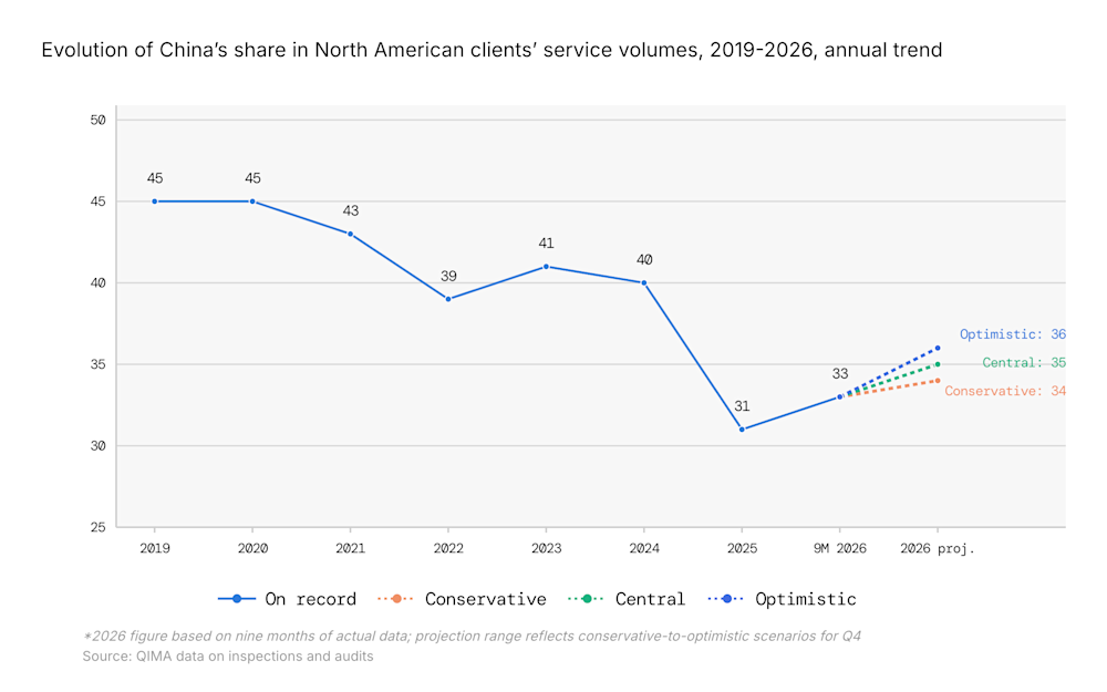 Line chart showing China’s annual share of North American sourcing volumes, 2019–2026, projected to land between 34% and 36% in 2026 China's annual sourcing share in North America, 2019–2026, with 2026 projection