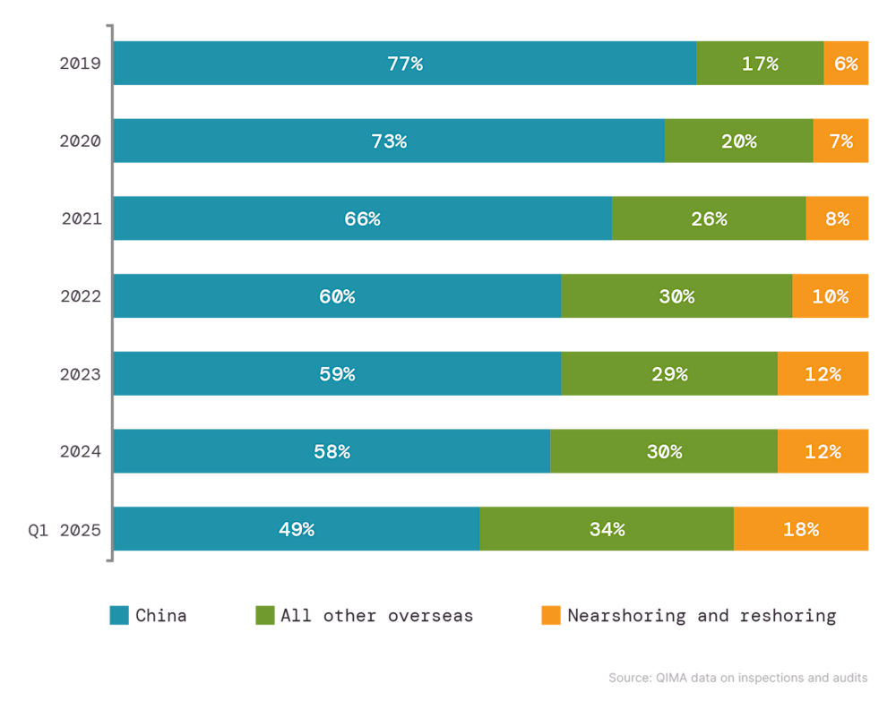 Fig. 3: Relative share of overseas vs. home regions in EU sourcing Fig. 3: Relative share of overseas vs. home regions in EU sourcing