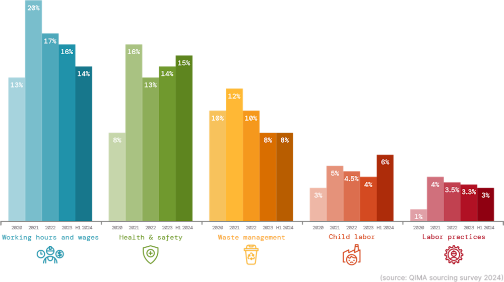 Fig. E2. Percentage of audits discovering critical violations in given categories (globally) Fig. E2. Percentage of audits discovering critical violations in given categories (globally)
