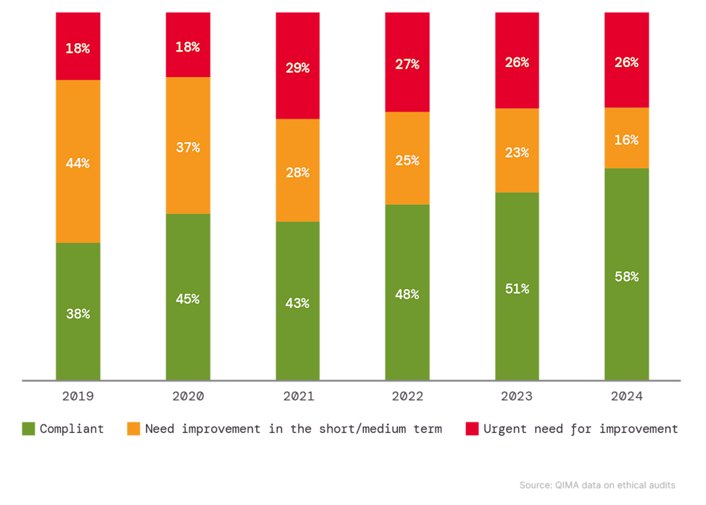 Fig. E1: Evolution of factory rankings assigned by ethical audits, 2019-2024 (global averages) Fig. E1: Evolution of factory rankings assigned by ethical audits, 2019-2024 (global averages)