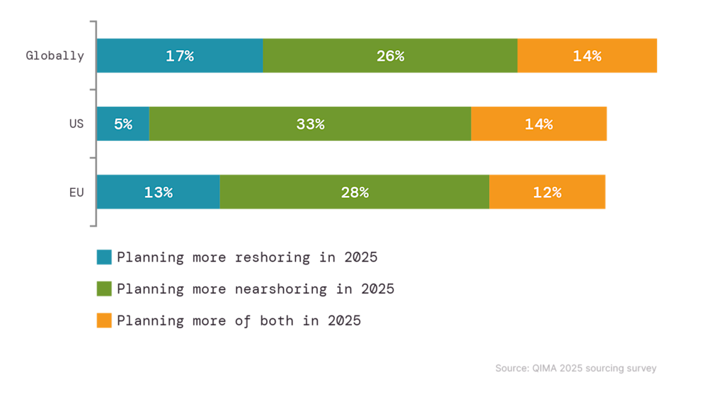 Fig. 2: Nearshoring and reshoring plans reported by respondents of the QIMA 2025 Sourcing Survey Fig. 2: Nearshoring and reshoring plans reported by respondents of the QIMA 2025 Sourcing Survey