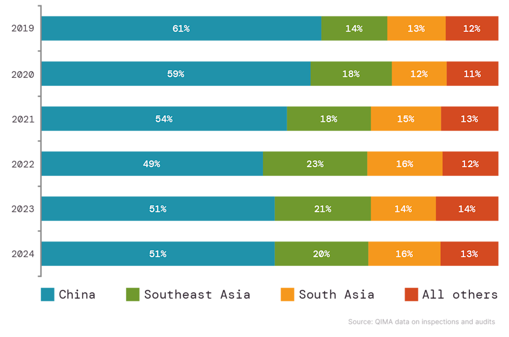 Fig. S1: Top sourcing regions of US- and EU-based buyers (by share) Fig. S1: Top sourcing regions of US- and EU-based buyers (by share)