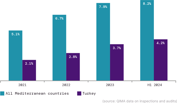 Fig. T2. Relative share of the Mediterranean countries and Turkey in sourcing portfolio of EU-based buyers Fig. T2. Relative share of the Mediterranean countries and Turkey in sourcing portfolio of EU-based buyers
