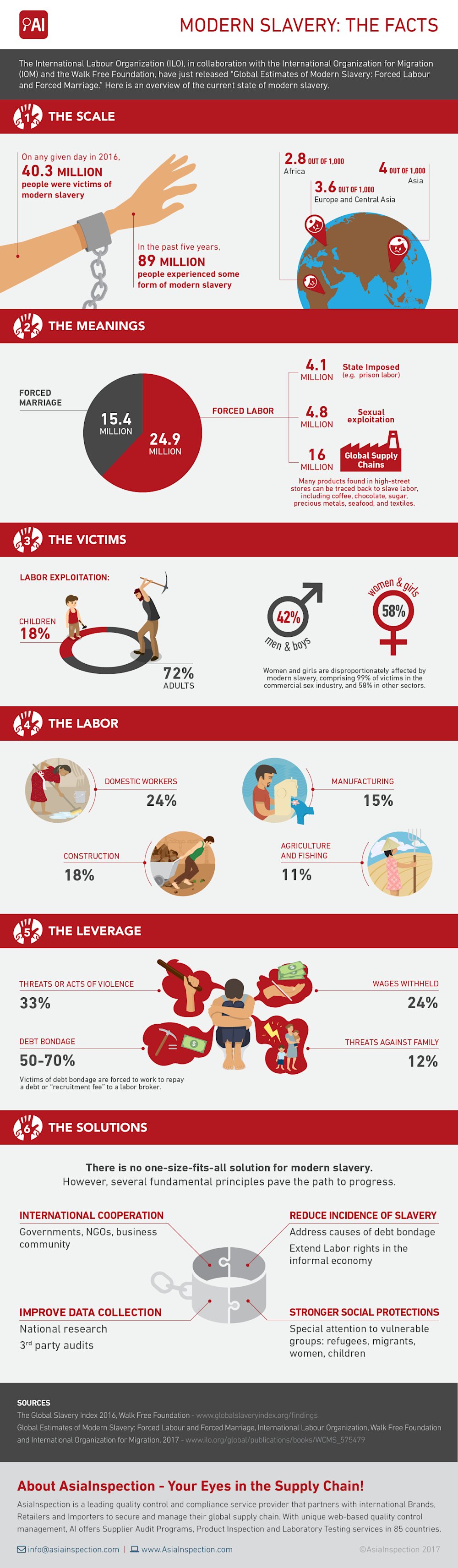 qima-page-asset-infographic-modern-slavery