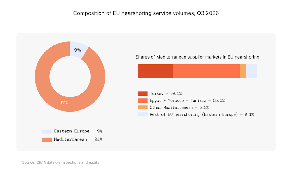 Donut and bar chart showing EU nearshoring service volumes in Q3 2026: 91% Mediterranean, 9% Eastern Europe; within Mediterranean, Egypt, Morocco and Tunisia together account for 55.5%, ahead of Turkey at 30.1% Composition of EU nearshoring service volumes, Q3 2026