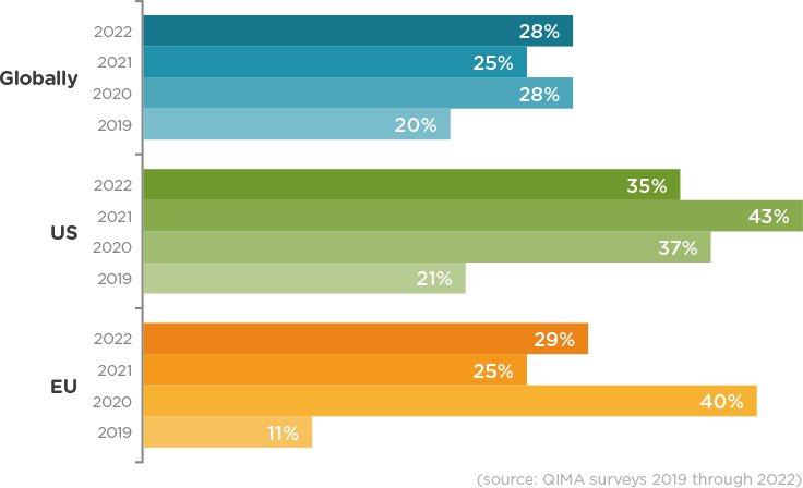 qima news barometer q3 2022 fig 8
