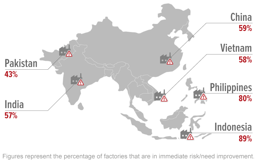 qima-whitepaper-assset-percentage factories immediate risk