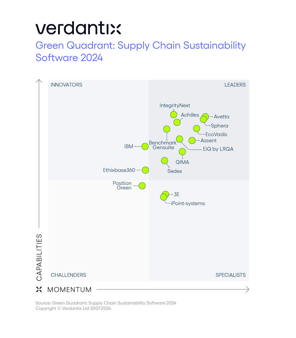 Verdantix Green Quadrant chart for sustainability software - QIMA Verdantix Green Quadrant Sustainability Software