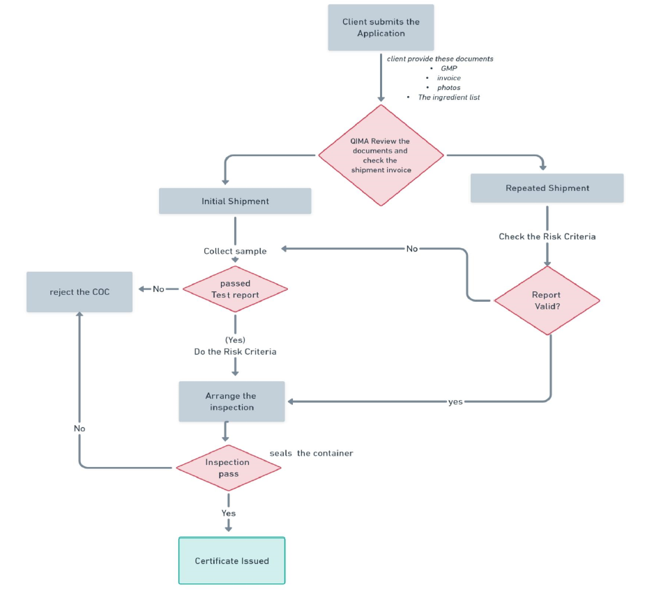 in-line-sdfa-process