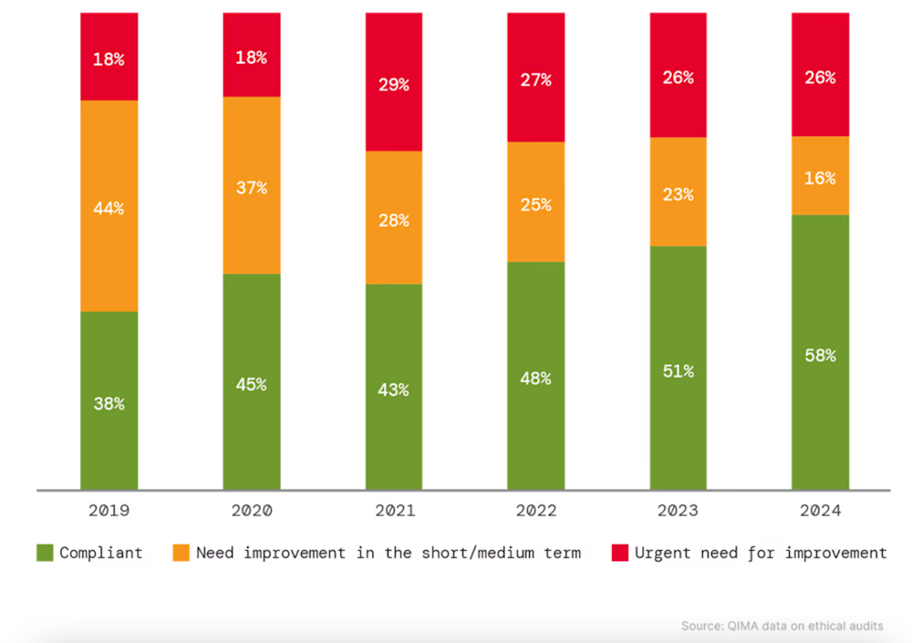 factories with ethical violations bar chart, global averages factories with ethical violations bar chart, global averages