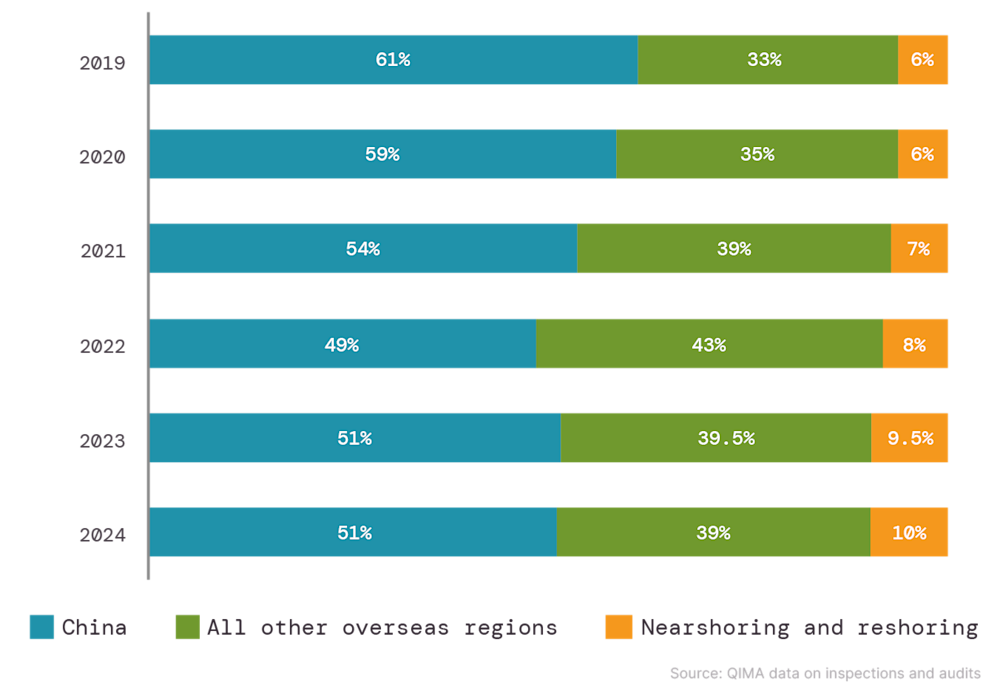 Fig. N1: Relative share of overseas and respective home regions in procurement for US- and EU-based buyers Fig. N1: Relative share of overseas and respective home regions in procurement for US- and EU-based buyers