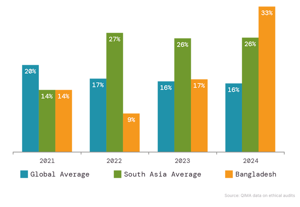 Fig. E2: Incidence of critical violations related to working hours and wages identified during factory audits Fig. E2: Incidence of critical violations related to working hours and wages identified during factory audits