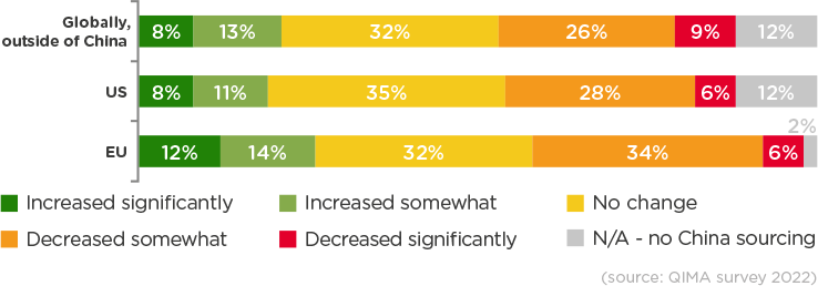 qima news barometer q3 2022 fig 6
