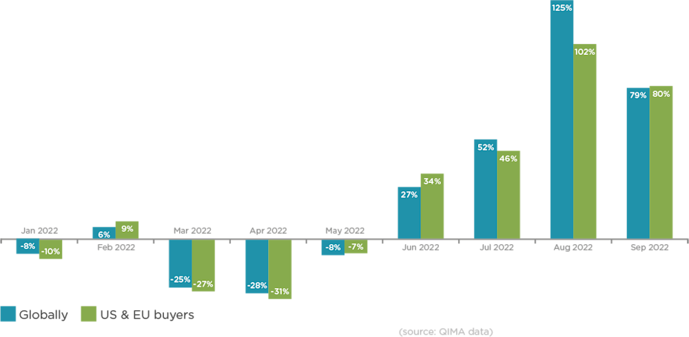 qima news barometer q4 2022 fig 4