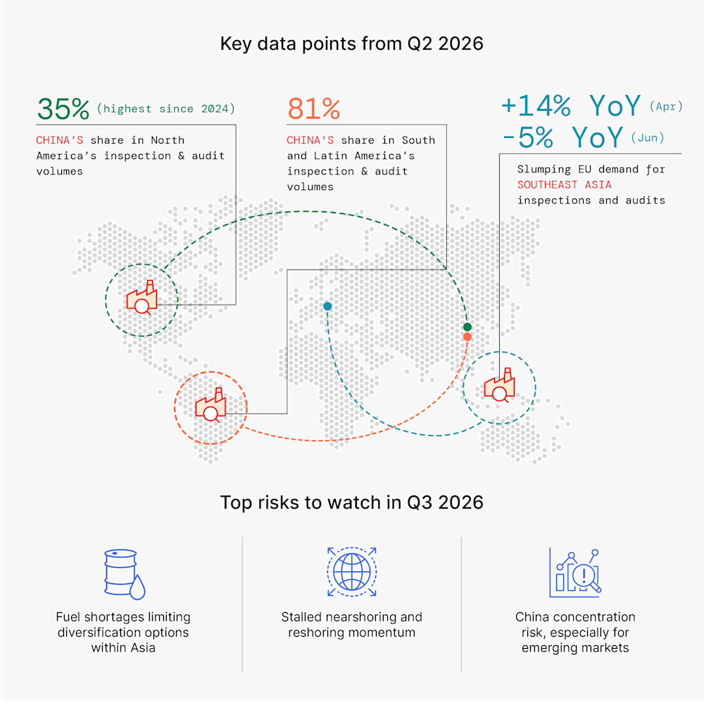 Infographic showing Q2 2026 supply chain data: China's share of North America inspection volumes at 35%, highest since 2024; China's share of South and Latin America volumes at 81%; EU demand for Southeast Asia inspections falling from +14% YoY in April to -5% YoY in June. Includes top Q3 2026 risks: fuel shortages, stalled nearshoring, and China concentration risk. QIMA Supply Chain Barometer Q3 2026 - Key Data Snapshot