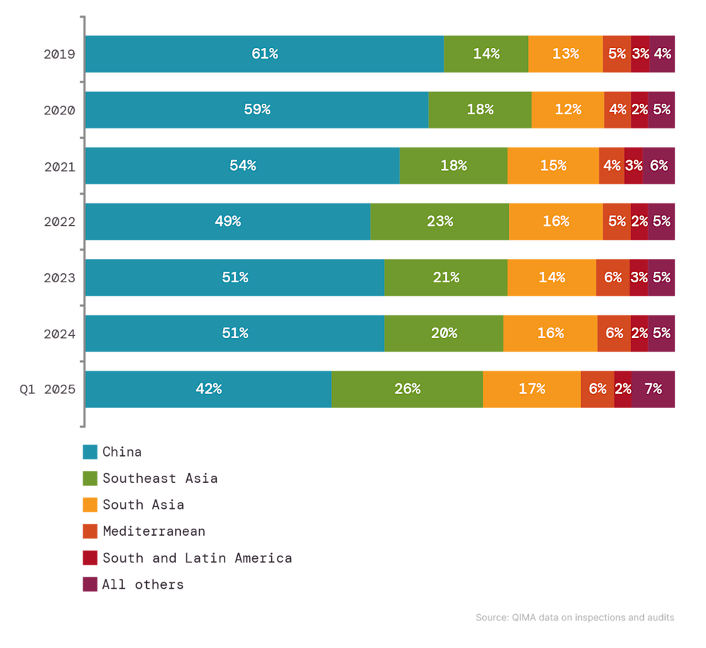 Fig. 1. Relative share of sourcing regions in procurement for US- and EU-based buyers Fig. 1. Relative share of sourcing regions in procurement for US- and EU-based buyers