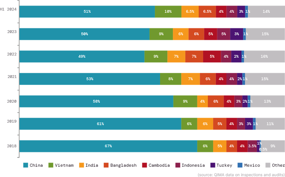 Fig. C1. US and EU top sourcing markets by relative share Fig. C1. US and EU top sourcing markets by relative share