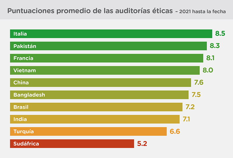 graph Q2 2021 audit scores ES