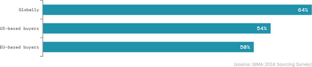 Fig. M1. Buyers planning to use nearshoring and reshoring as part of their 2024 supply chain strategy Fig. M1. Buyers planning to use nearshoring and reshoring as part of their 2024 supply chain strategy
