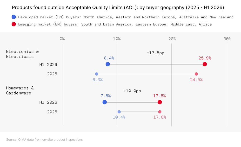 Dumbbell chart comparing Beyond AQL failure rates between emerging-market and developed-market buyers for electronics and homewares, 2025 vs. H1 2026 Beyond AQL gap: emerging vs. developed markets, 2025-H1 2026