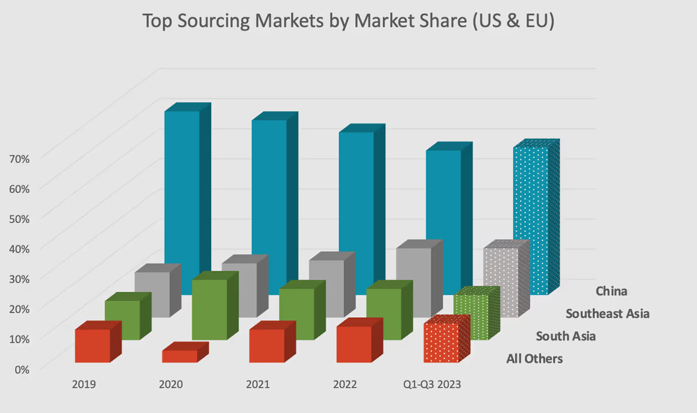 Top Sourcing Markets by Market Share (US adn EU) Top Sourcing Markets by Market Share (US adn EU)