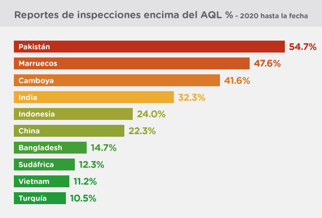 graph Q3 2020 inspection beyond AQL ES