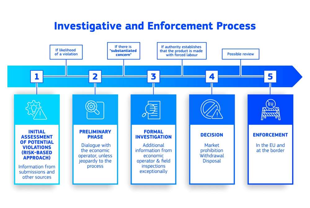 EU-Forced-Labour-Regulation-Investigative-and-Enforcement-Process