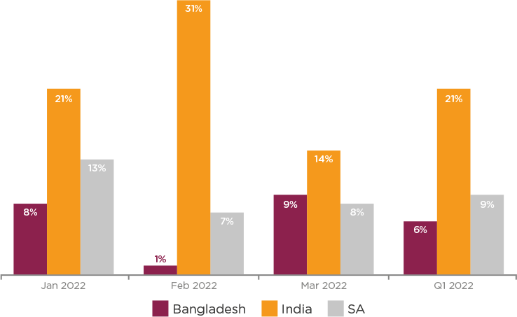 Fig. 2. South Asia inspection and audit growth in Q1 2022, YoY q2 barometer 2022 fig 2