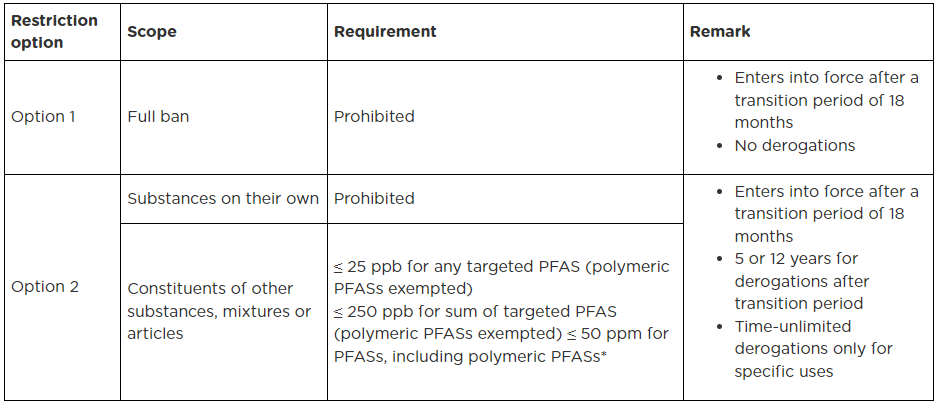 mar2023-echa-restriction-pfas_table