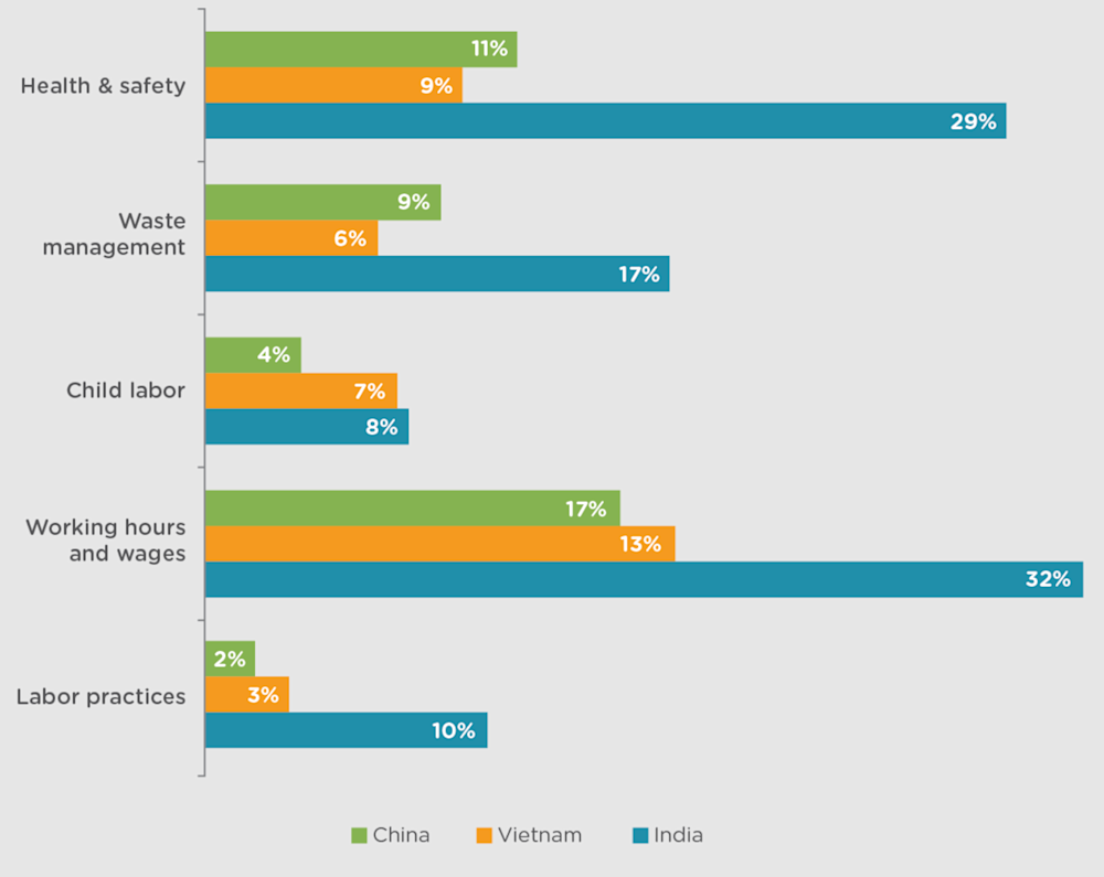 Percentage of Critical Violations - Audits - China, Vietnam, India Percentage of Audits with Critical Violations by Region