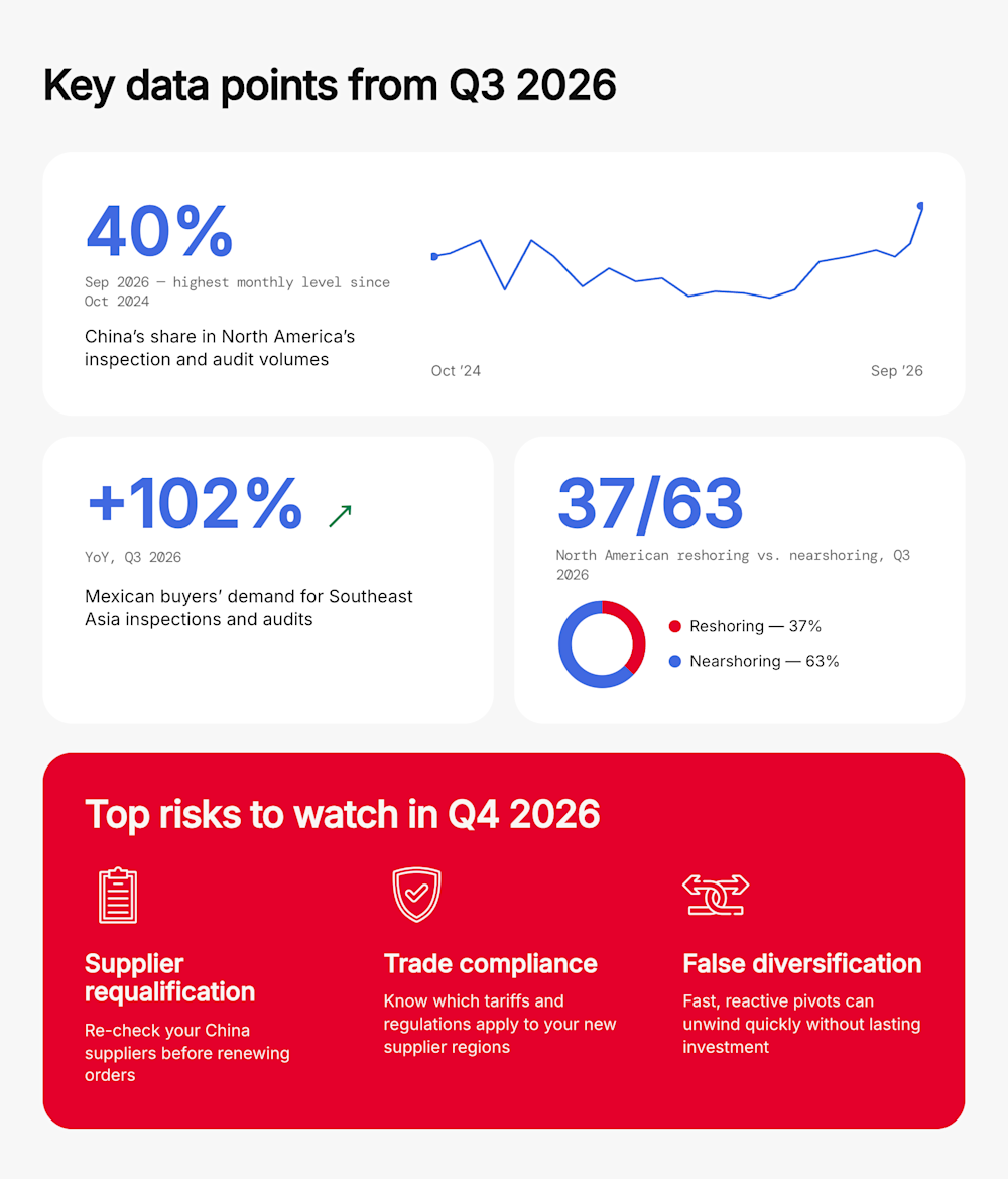 Q3 2026 supply chain snapshot: China’s North America share hits 40%, Mexican demand for Southeast Asia up 102% YoY, North America reshoring/nearshoring split 37/63; top risks to watch in Q4: supplier requalification, tariff compliance, false diversification QIMA Supply Chain Barometer Q4 2026 - Key Data Snapshot
