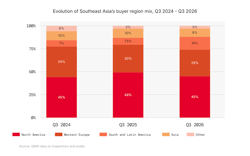 Stacked bar chart showing Southeast Asia's service volumes by buyer region from Q3 2024 to Q3 2026: South and Latin America's share nearly doubled from 7% to 14%, while North America held steady at 45% Evolution of Southeast Asia's buyer region mix, Q3 2024–Q3 2026