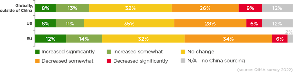 qima news barometer q4 2022 fig 1