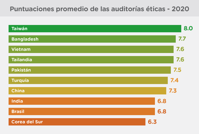 graph Q1 2021 audit scores ES