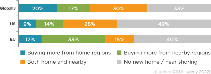 qima news barometer q3 2022 fig 10