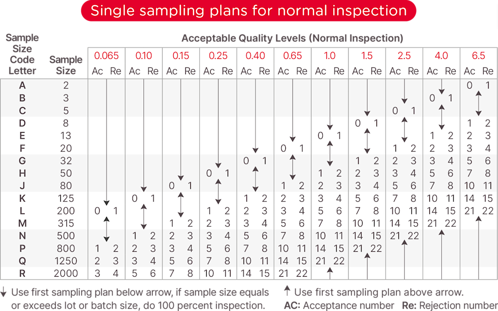 aql sampling plans for normal inspection - acceptable quality limit aql sampling plans for normal inspection - acceptable quality limit