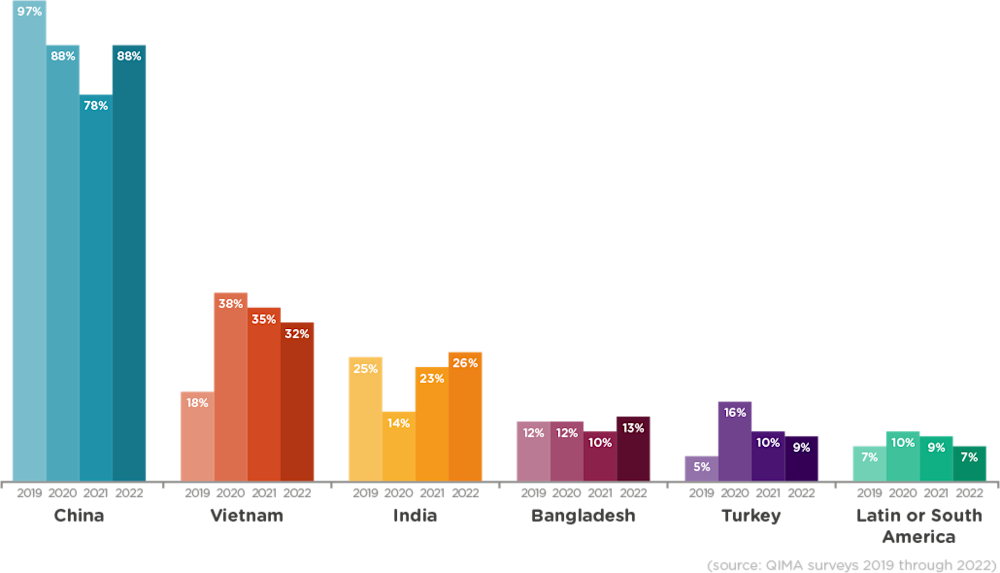 qima news barometer q3 2022 fig 5