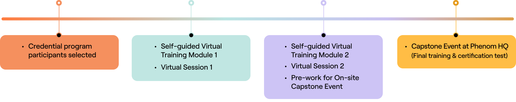 Program Overview