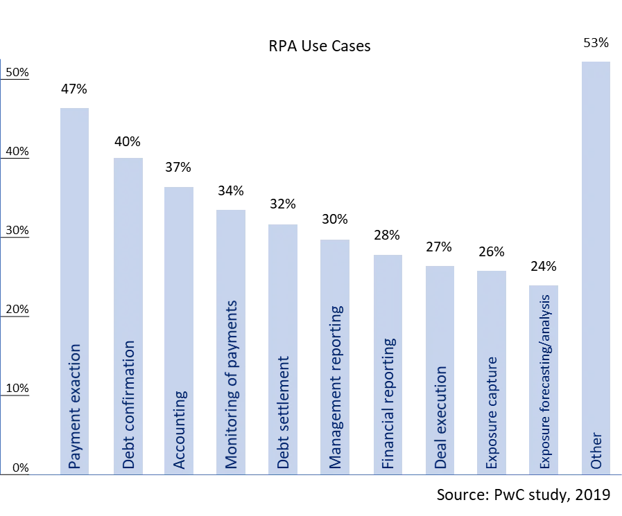 A chart showing various use cases for Robotic Process Automation, in order: payment exaction, debt confirmation, accounting, monitoring of payments, debt settlement, management reporting, financial reporting, deal execution, exposure capture, exposure forecasting/ analysis, and other