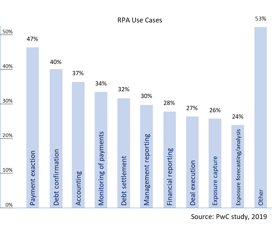 RPA Use Cases