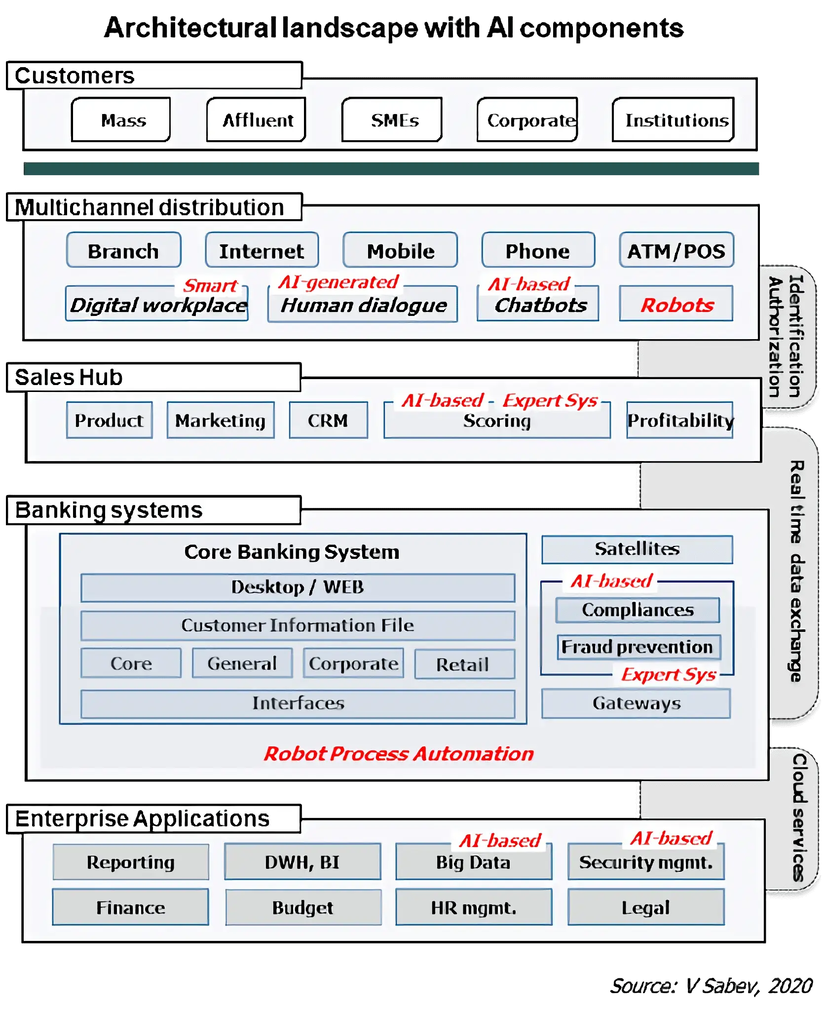 A chart showing a detailed architectural landscape with AI components