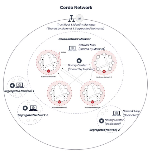 A visualisation of Corda's private, permissioned blockchain network.