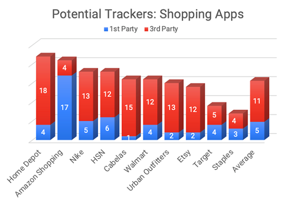 Potential Internet Trackers in the Shopping Category Q1 2022