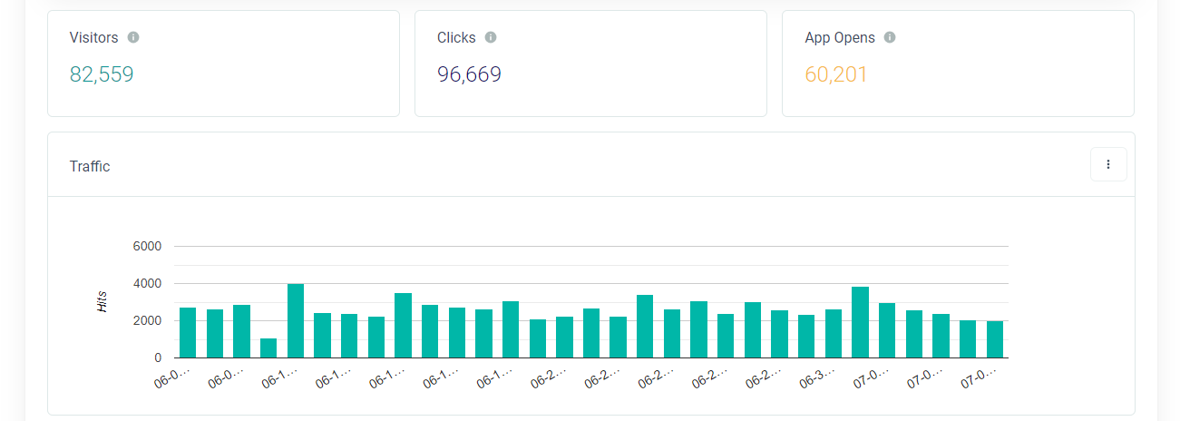 URLgenius App Deep Linking Analytics Clicks by Month