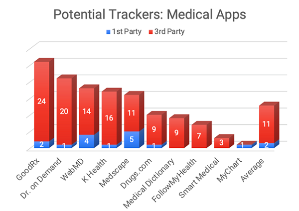 Potential Internet Trackers in the Medical Category Q1 2022