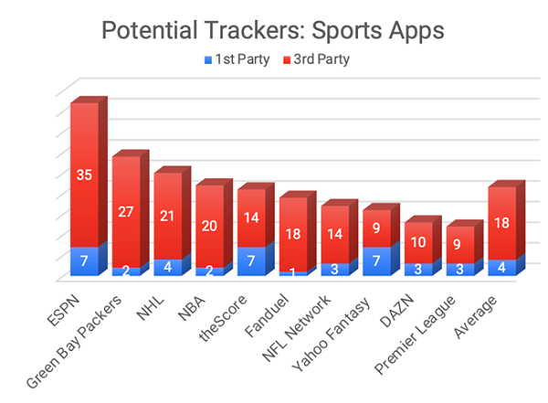 Potential Internet Trackers in the Sports Category Q1 2022
