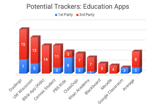 Potential Internet Trackers in the Education Category Q1 2022